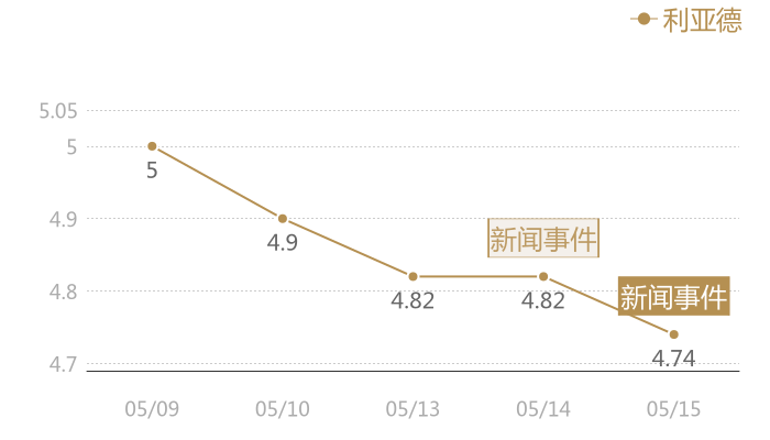 利亚德2024-05-15近五日风向股价图