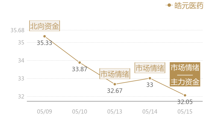 皓元医药2024-05-15近五日风向股价图