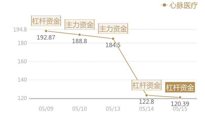 心脉医疗2024-05-15近五日风向股价图