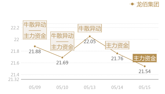 龙佰集团2024-05-15近五日风向股价图