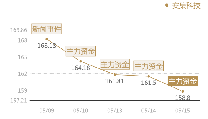 安集科技2024-05-15近五日风向股价图