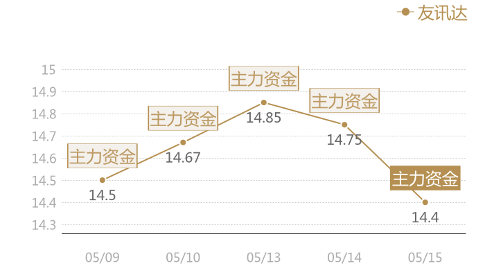 友讯达2024-05-15近五日风向股价图