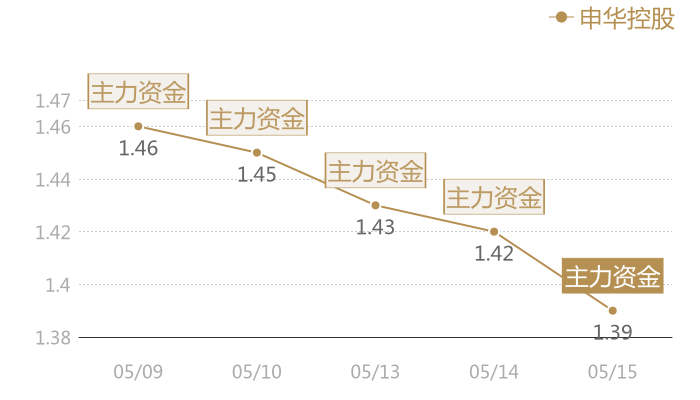 申华控股2024-05-15近五日风向股价图