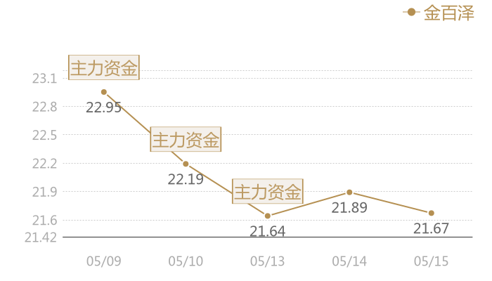 金百泽2024-05-15近五日风向股价图