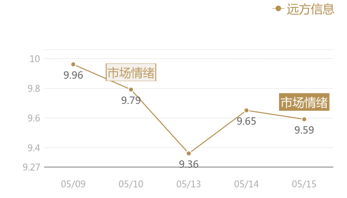 远方信息2024-05-15近五日风向股价图