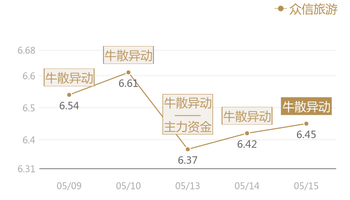 众信旅游2024-05-15近五日风向股价图