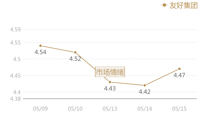 友好集团2024-05-15近五日风向股价图
