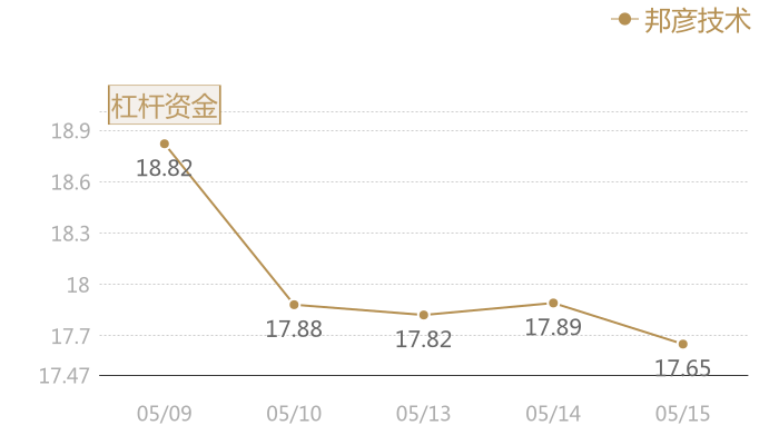 邦彦技术2024-05-15近五日风向股价图