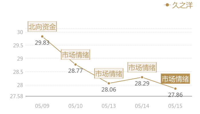 久之洋2024-05-15近五日风向股价图