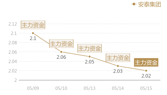 安泰集团2024-05-15近五日风向股价图