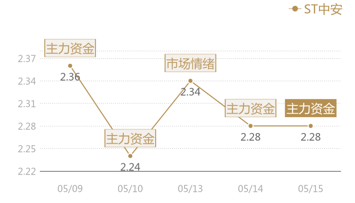 ST中安2024-05-15近五日风向股价图