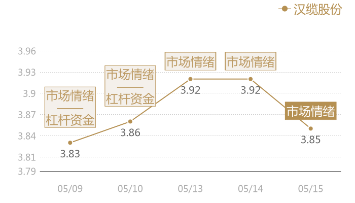 汉缆股份2024-05-15近五日风向股价图