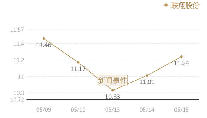 联翔股份2024-05-15近五日风向股价图