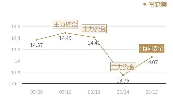 富森美2024-05-15近五日风向股价图