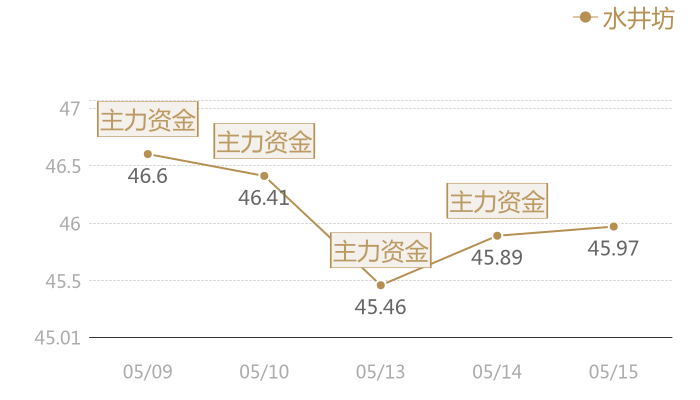 水井坊2024-05-15近五日风向股价图