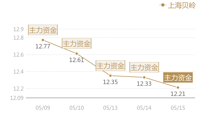 上海贝岭2024-05-15近五日风向股价图