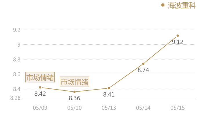 海波重科2024-05-15近五日风向股价图