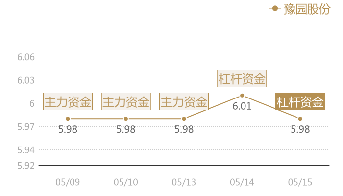 豫园股份2024-05-15近五日风向股价图