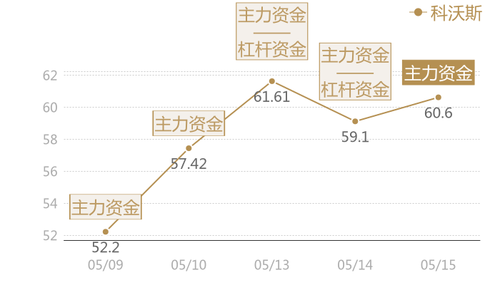 科沃斯2024-05-15近五日风向股价图