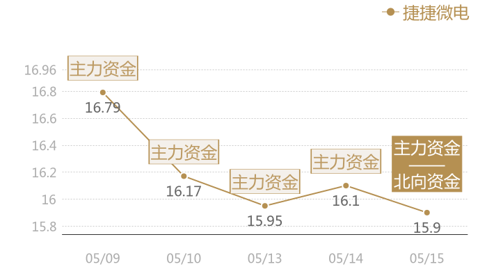 捷捷微电2024-05-15近五日风向股价图