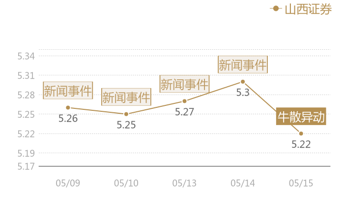 山西证券2024-05-15近五日风向股价图