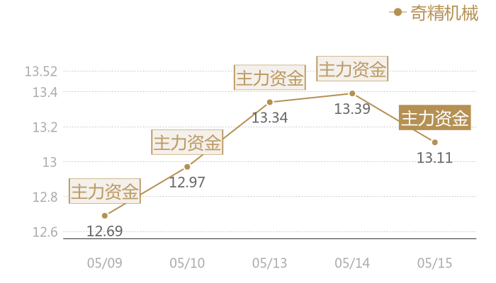 奇精机械2024-05-15近五日风向股价图