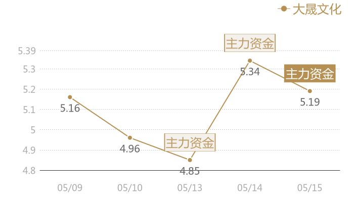 大晟文化2024-05-15近五日风向股价图