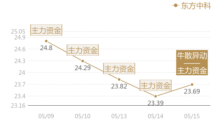 东方中科2024-05-15近五日风向股价图