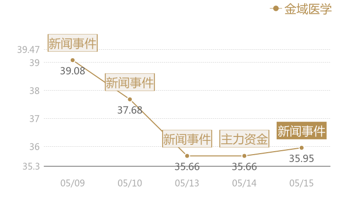 金域医学2024-05-15近五日风向股价图