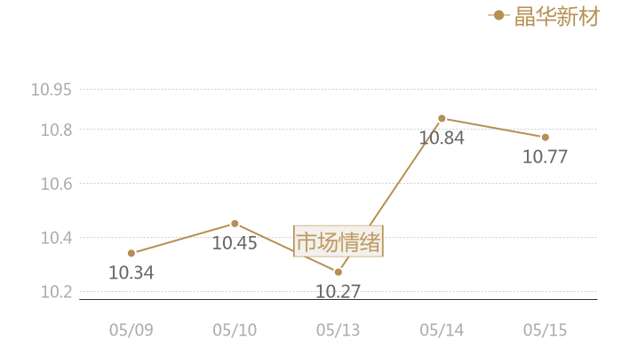 晶华新材2024-05-15近五日风向股价图