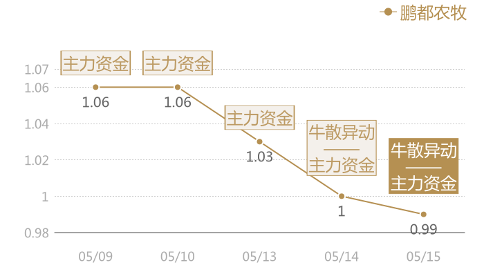 鹏都农牧2024-05-15近五日风向股价图