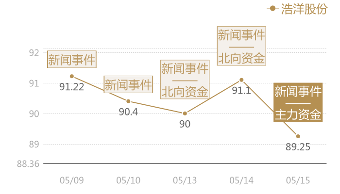浩洋股份2024-05-15近五日风向股价图
