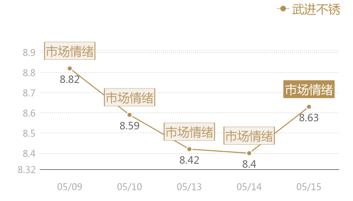 武进不锈2024-05-15近五日风向股价图