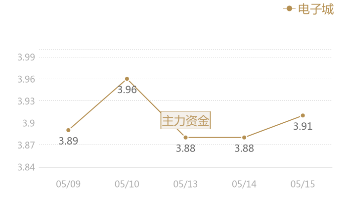 电子城2024-05-15近五日风向股价图