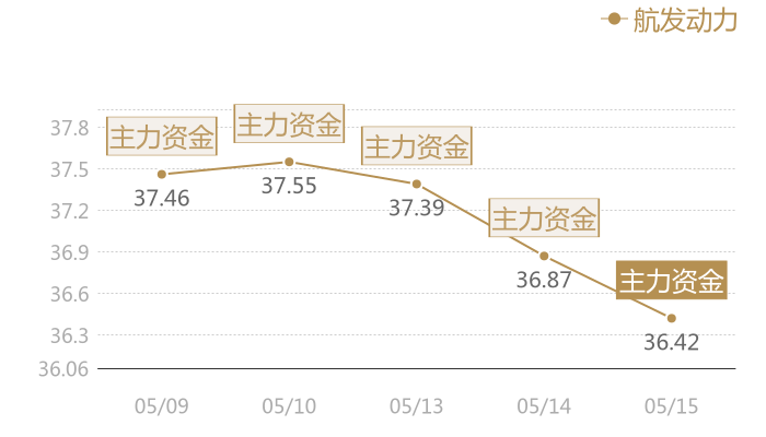 航发动力2024-05-15近五日风向股价图