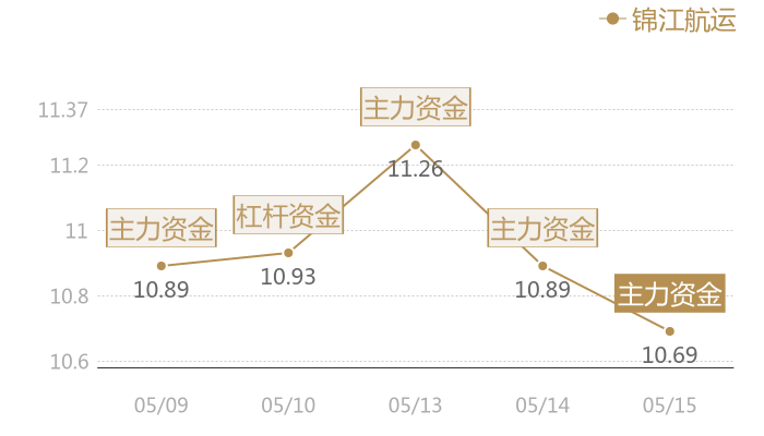 锦江航运2024-05-15近五日风向股价图