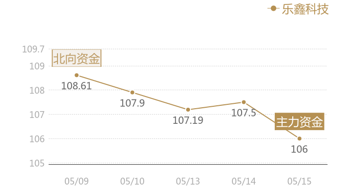 乐鑫科技2024-05-15近五日风向股价图