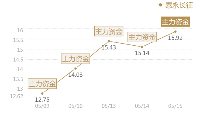 泰永长征2024-05-15近五日风向股价图