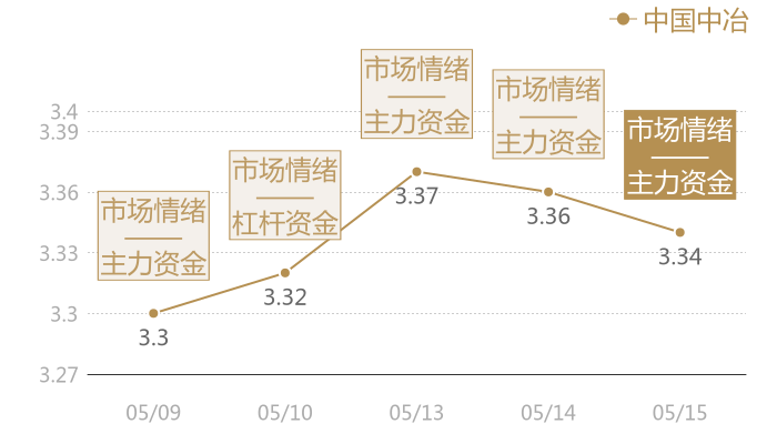 中国中冶2024-05-15近五日风向股价图
