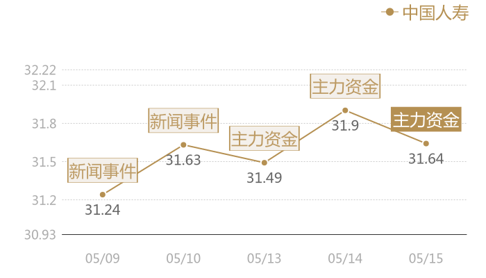 中国人寿2024-05-15近五日风向股价图