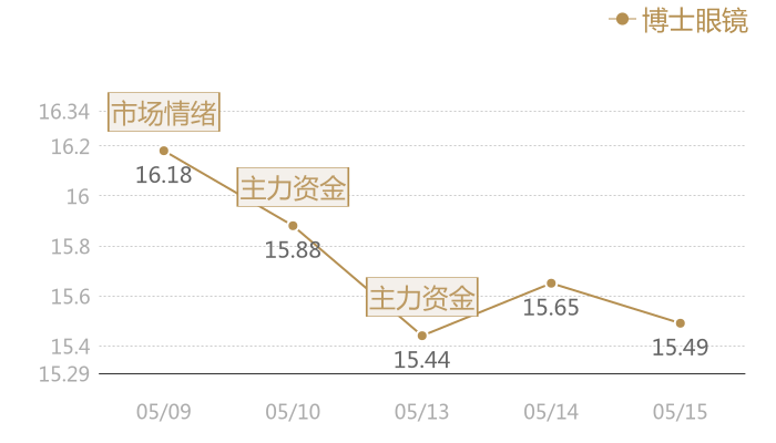 博士眼镜2024-05-15近五日风向股价图