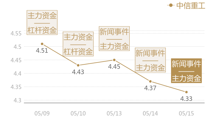 中信重工2024-05-15近五日风向股价图