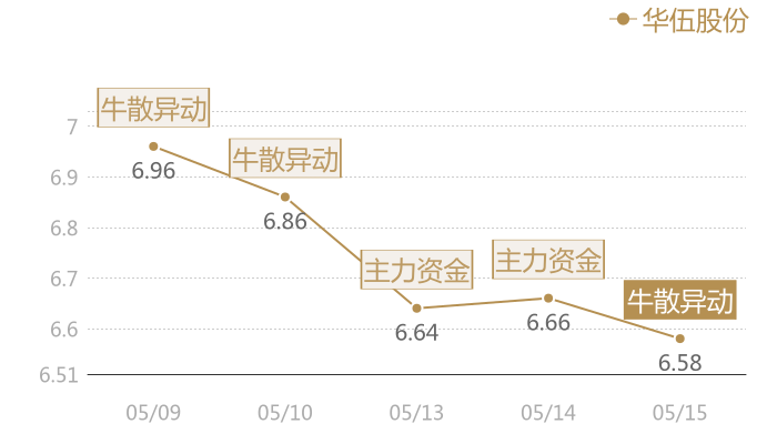 华伍股份2024-05-15近五日风向股价图