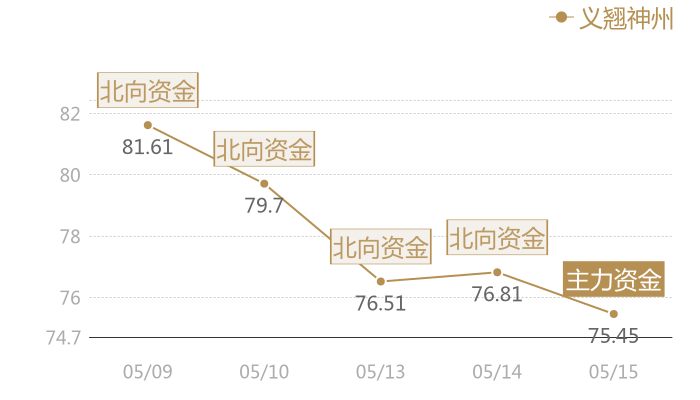 义翘神州2024-05-15近五日风向股价图