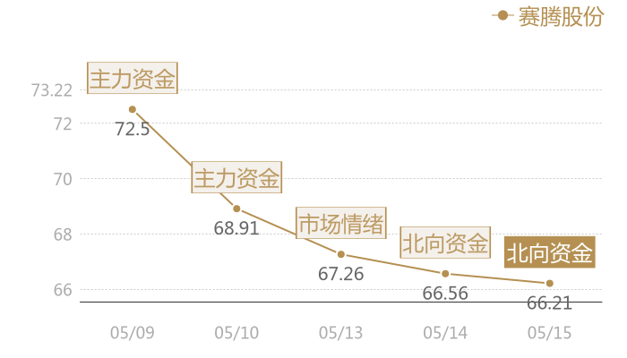 赛腾股份2024-05-15近五日风向股价图