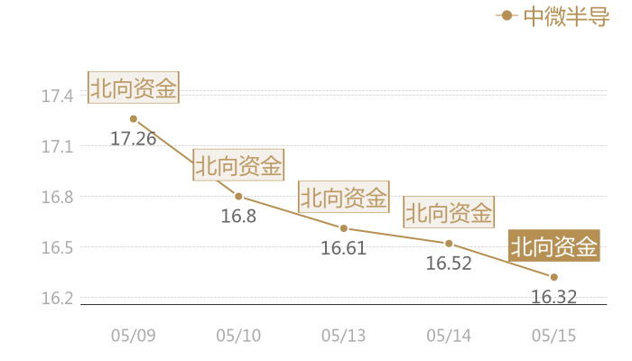 中微半导2024-05-15近五日风向股价图