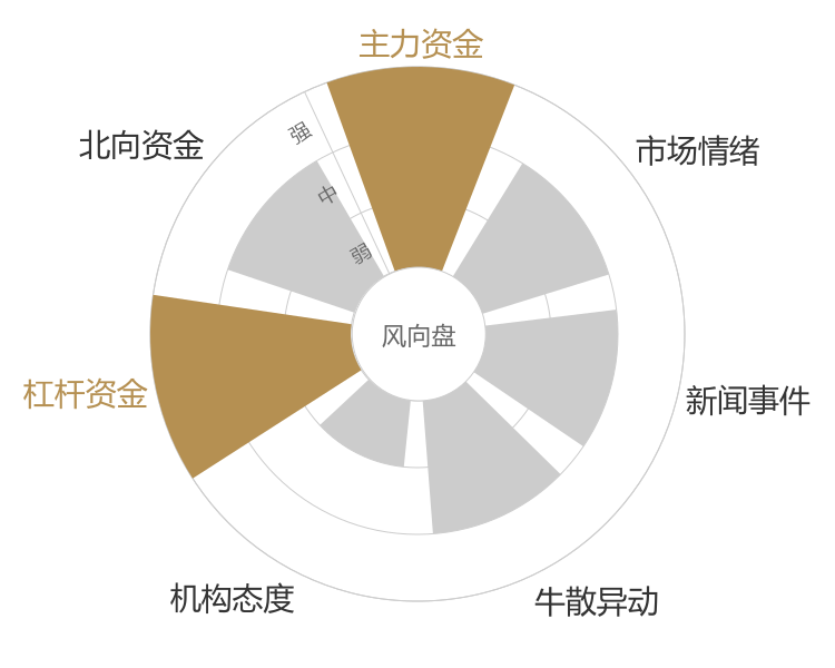 环旭电子2023-11-17风向图