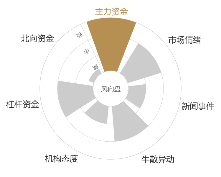 南芯科技2023-11-17风向图