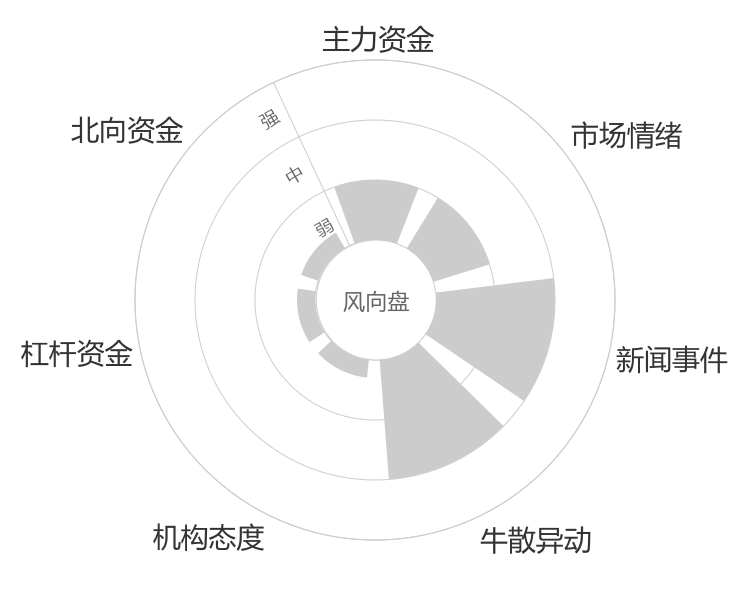 启迪药业2024-01-15风向图