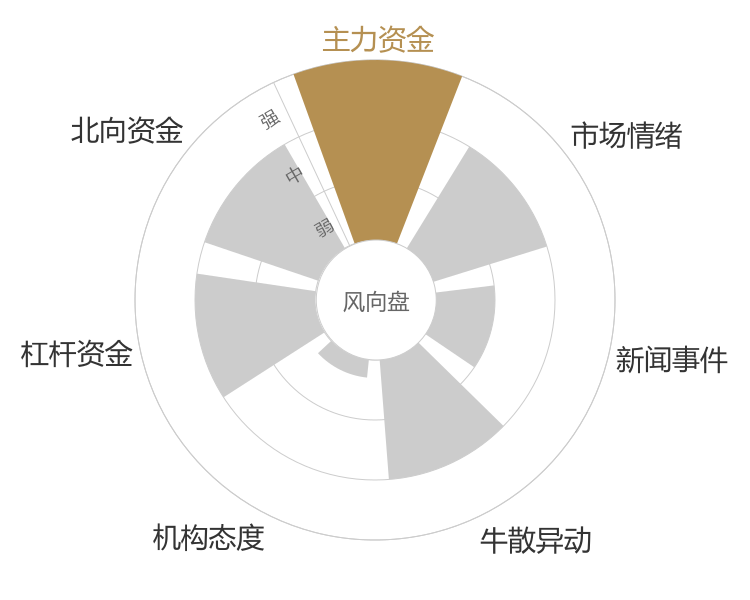 上海钢联2024-01-15风向图